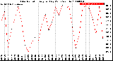 Milwaukee Weather Solar Radiation<br>Avg per Day W/m2/minute