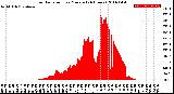 Milwaukee Weather Solar Radiation<br>per Minute<br>(24 Hours)