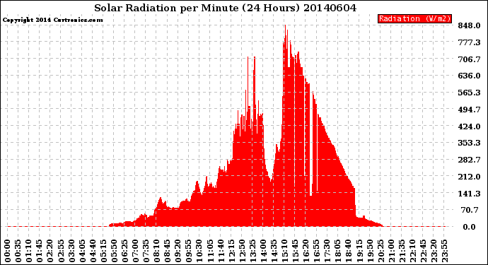 Milwaukee Weather Solar Radiation<br>per Minute<br>(24 Hours)