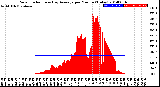 Milwaukee Weather Solar Radiation<br>& Day Average<br>per Minute<br>(Today)