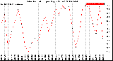 Milwaukee Weather Solar Radiation<br>per Day KW/m2