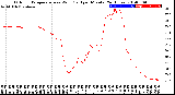 Milwaukee Weather Outdoor Temperature<br>vs Wind Chill<br>per Minute<br>(24 Hours)