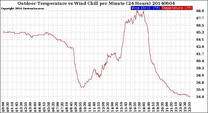 Milwaukee Weather Outdoor Temperature<br>vs Wind Chill<br>per Minute<br>(24 Hours)