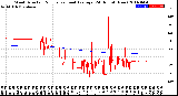 Milwaukee Weather Wind Direction<br>Normalized and Average<br>(24 Hours) (New)