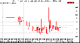 Milwaukee Weather Wind Direction<br>Normalized<br>(24 Hours) (New)