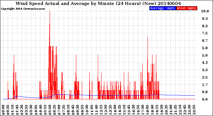 Milwaukee Weather Wind Speed<br>Actual and Average<br>by Minute<br>(24 Hours) (New)