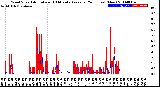 Milwaukee Weather Wind Speed<br>Actual and 10 Minute<br>Average<br>(24 Hours) (New)