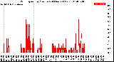 Milwaukee Weather Wind Speed<br>by Minute<br>(24 Hours) (New)