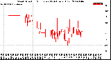 Milwaukee Weather Wind Direction<br>Normalized<br>(24 Hours) (Old)