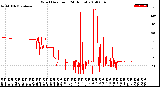 Milwaukee Weather Wind Direction<br>(24 Hours)