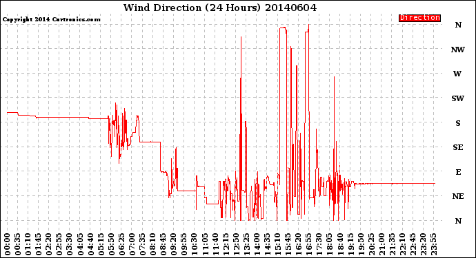 Milwaukee Weather Wind Direction<br>(24 Hours)