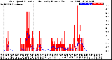 Milwaukee Weather Wind Speed<br>Actual and Median<br>by Minute<br>(24 Hours) (Old)