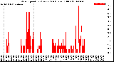 Milwaukee Weather Wind Speed<br>by Minute<br>(24 Hours) (Old)