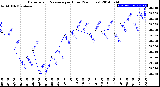 Milwaukee Weather Barometric Pressure<br>per Hour<br>(24 Hours)