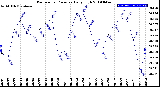 Milwaukee Weather Barometric Pressure<br>Daily High