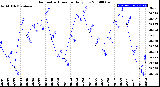 Milwaukee Weather Barometric Pressure<br>Daily Low