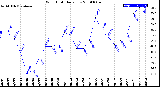 Milwaukee Weather Wind Chill<br>Daily Low