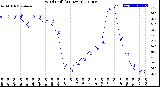 Milwaukee Weather Wind Chill<br>(24 Hours)