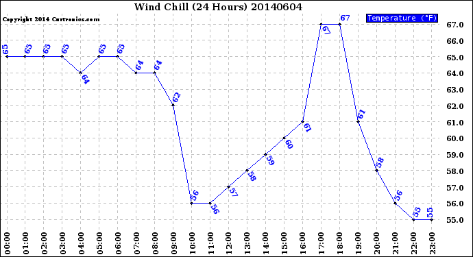 Milwaukee Weather Wind Chill<br>(24 Hours)