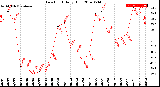 Milwaukee Weather Dew Point<br>Daily High