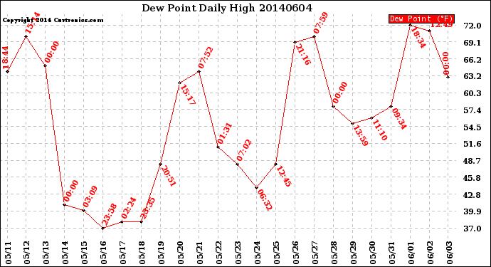 Milwaukee Weather Dew Point<br>Daily High