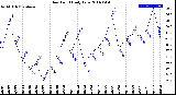 Milwaukee Weather Dew Point<br>Daily Low