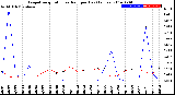 Milwaukee Weather Evapotranspiration<br>vs Rain per Day<br>(Inches)