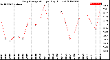 Milwaukee Weather Evapotranspiration<br>per Day (Inches)