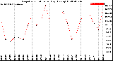 Milwaukee Weather Evapotranspiration<br>per Day (Ozs sq/ft)