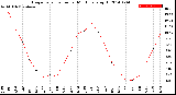 Milwaukee Weather Evapotranspiration<br>per Month (qts sq/ft)