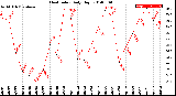 Milwaukee Weather Heat Index<br>Daily High