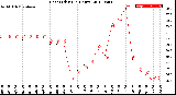 Milwaukee Weather Heat Index<br>(24 Hours)