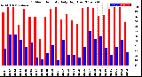 Milwaukee Weather Outdoor Humidity<br>Daily High/Low