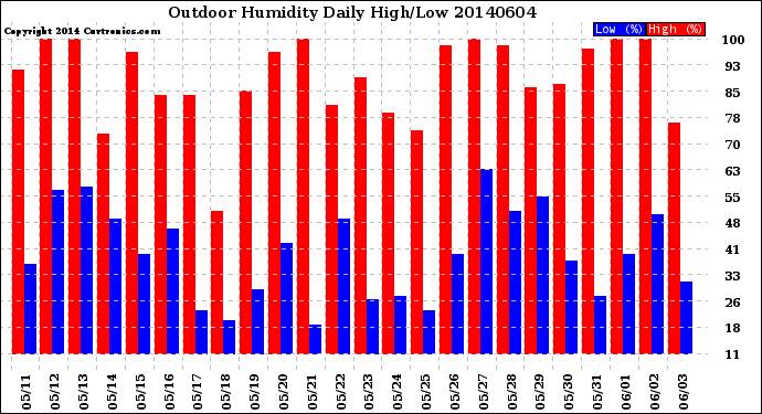 Milwaukee Weather Outdoor Humidity<br>Daily High/Low