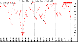 Milwaukee Weather Outdoor Humidity<br>Daily High