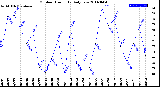 Milwaukee Weather Outdoor Humidity<br>Daily Low