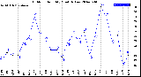 Milwaukee Weather Outdoor Humidity<br>Monthly Low