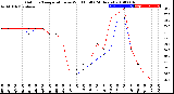 Milwaukee Weather Outdoor Temperature<br>vs Wind Chill<br>(24 Hours)