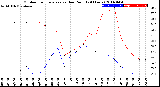 Milwaukee Weather Outdoor Temperature<br>vs Dew Point<br>(24 Hours)