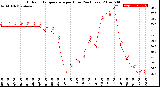 Milwaukee Weather Outdoor Temperature<br>per Hour<br>(24 Hours)