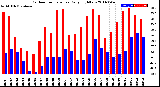 Milwaukee Weather Outdoor Temperature<br>Daily High/Low