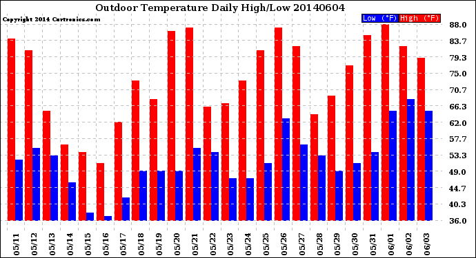 Milwaukee Weather Outdoor Temperature<br>Daily High/Low