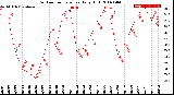 Milwaukee Weather Outdoor Temperature<br>Daily High