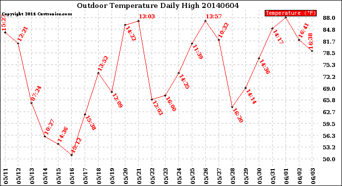 Milwaukee Weather Outdoor Temperature<br>Daily High