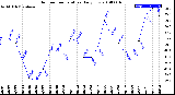 Milwaukee Weather Outdoor Temperature<br>Daily Low