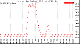 Milwaukee Weather Rain<br>per Hour<br>(Inches)<br>(24 Hours)