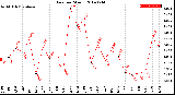 Milwaukee Weather Rain<br>per Month