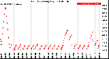 Milwaukee Weather Rain Rate<br>Daily High