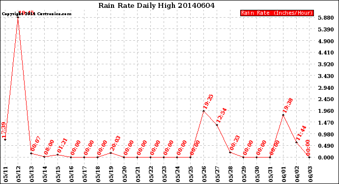 Milwaukee Weather Rain Rate<br>Daily High