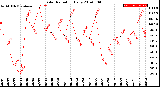 Milwaukee Weather Solar Radiation<br>Daily